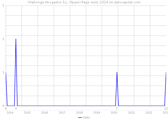 Vilallonga Abogados S.L. (Spain) Page visits 2024 