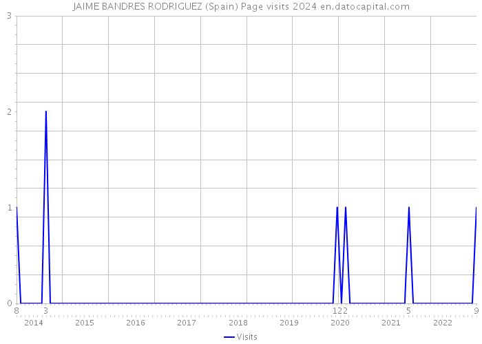 JAIME BANDRES RODRIGUEZ (Spain) Page visits 2024 