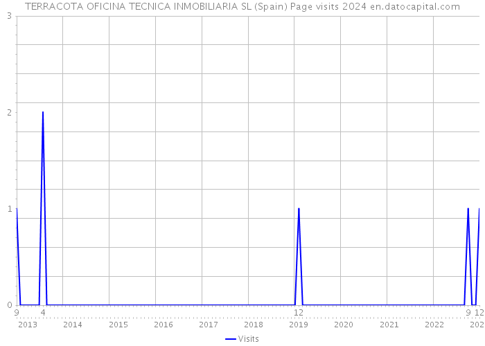 TERRACOTA OFICINA TECNICA INMOBILIARIA SL (Spain) Page visits 2024 