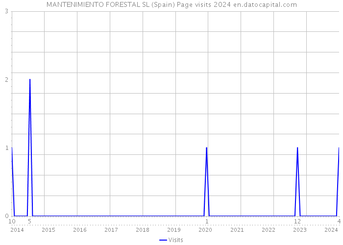 MANTENIMIENTO FORESTAL SL (Spain) Page visits 2024 