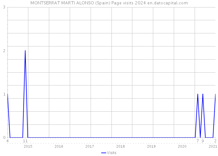 MONTSERRAT MARTI ALONSO (Spain) Page visits 2024 