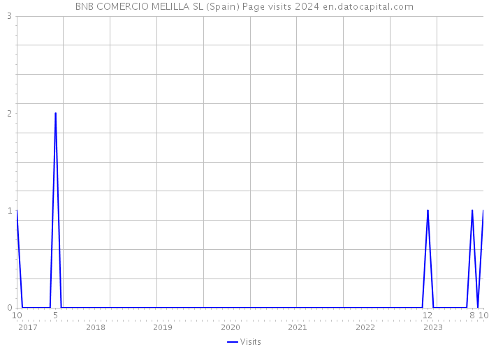 BNB COMERCIO MELILLA SL (Spain) Page visits 2024 
