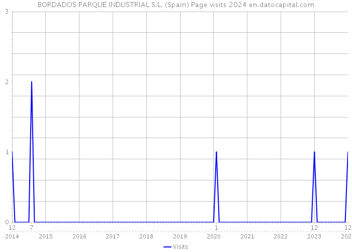 BORDADOS PARQUE INDUSTRIAL S.L. (Spain) Page visits 2024 