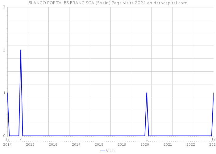 BLANCO PORTALES FRANCISCA (Spain) Page visits 2024 