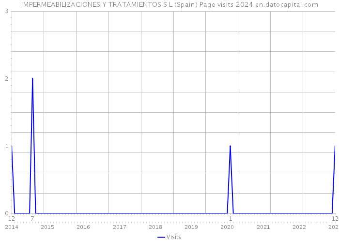 IMPERMEABILIZACIONES Y TRATAMIENTOS S L (Spain) Page visits 2024 