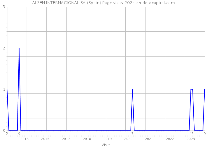 ALSEN INTERNACIONAL SA (Spain) Page visits 2024 