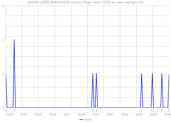 JOANA LOPEZ BARAHONA (Spain) Page visits 2024 