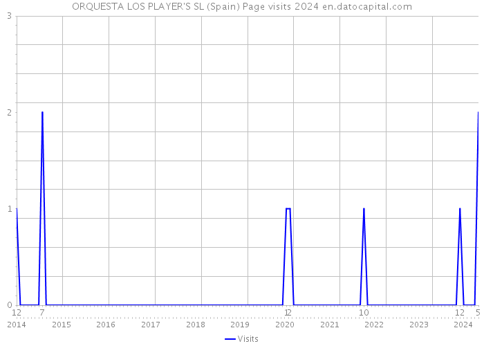 ORQUESTA LOS PLAYER'S SL (Spain) Page visits 2024 