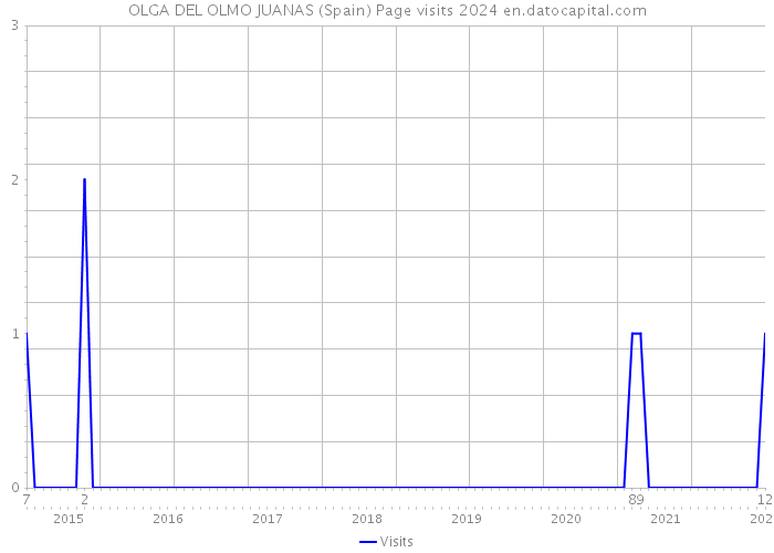 OLGA DEL OLMO JUANAS (Spain) Page visits 2024 