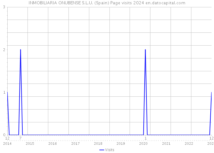 INMOBILIARIA ONUBENSE S.L.U. (Spain) Page visits 2024 