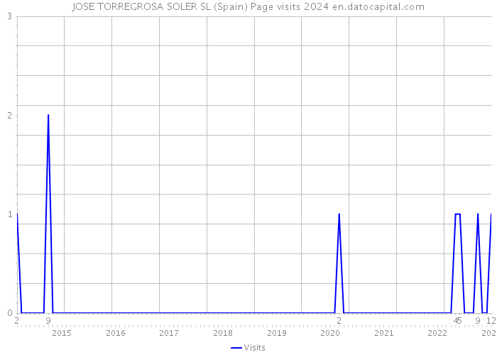 JOSE TORREGROSA SOLER SL (Spain) Page visits 2024 