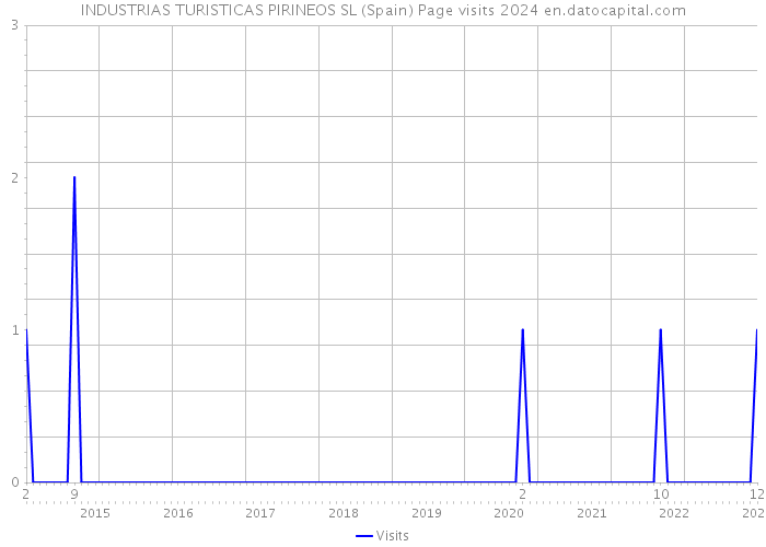 INDUSTRIAS TURISTICAS PIRINEOS SL (Spain) Page visits 2024 