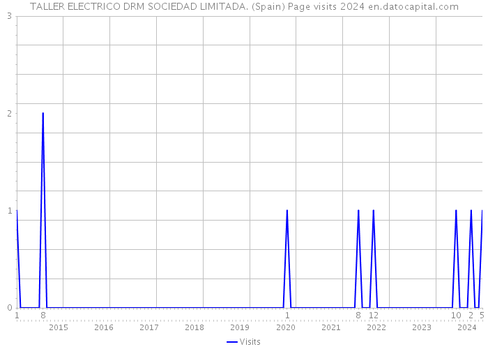 TALLER ELECTRICO DRM SOCIEDAD LIMITADA. (Spain) Page visits 2024 