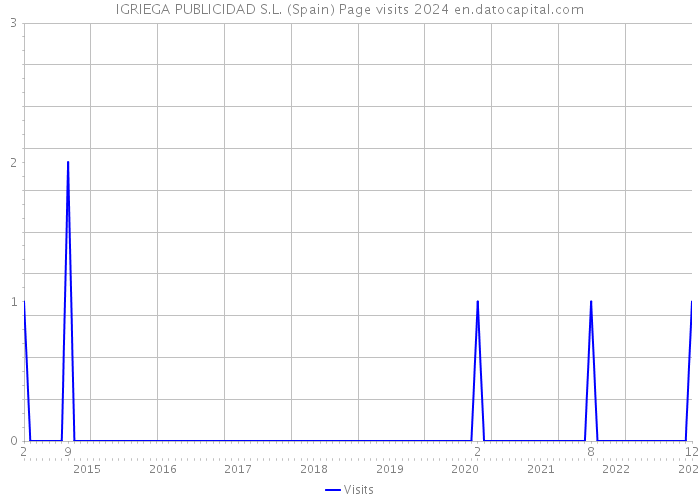 IGRIEGA PUBLICIDAD S.L. (Spain) Page visits 2024 