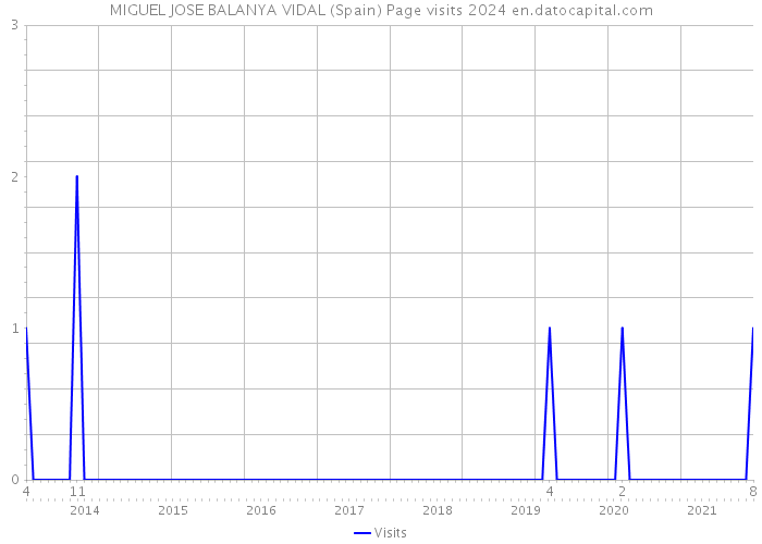 MIGUEL JOSE BALANYA VIDAL (Spain) Page visits 2024 