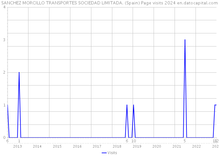 SANCHEZ MORCILLO TRANSPORTES SOCIEDAD LIMITADA. (Spain) Page visits 2024 