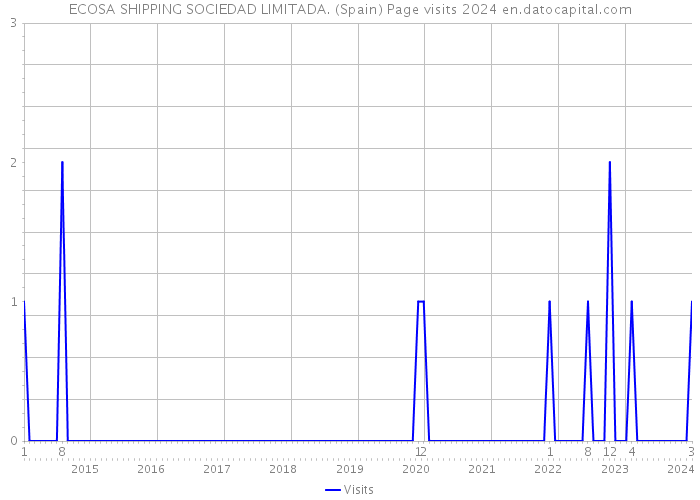 ECOSA SHIPPING SOCIEDAD LIMITADA. (Spain) Page visits 2024 