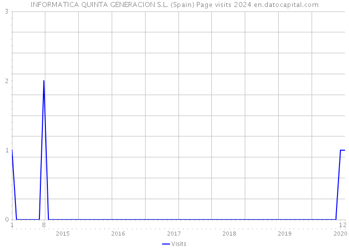 INFORMATICA QUINTA GENERACION S.L. (Spain) Page visits 2024 