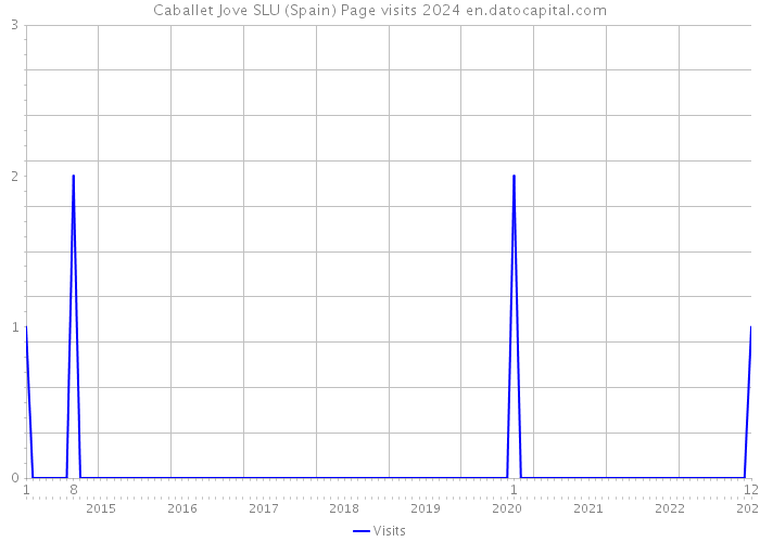 Caballet Jove SLU (Spain) Page visits 2024 