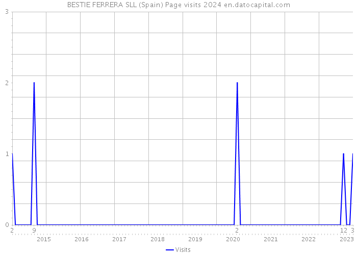 BESTIE FERRERA SLL (Spain) Page visits 2024 