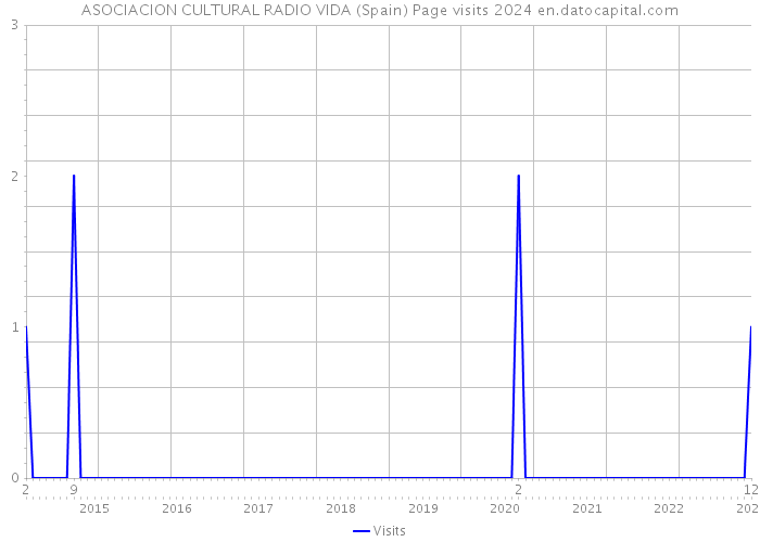 ASOCIACION CULTURAL RADIO VIDA (Spain) Page visits 2024 