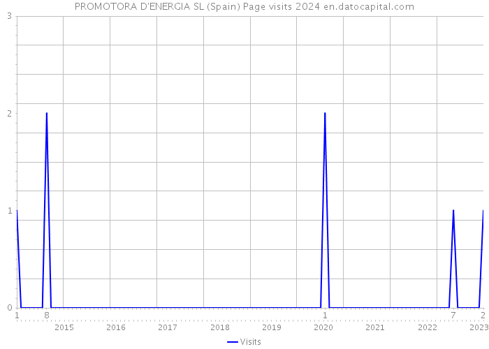 PROMOTORA D'ENERGIA SL (Spain) Page visits 2024 