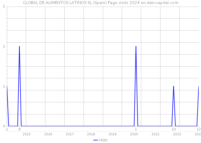 GLOBAL DE ALIMENTOS LATINOS SL (Spain) Page visits 2024 