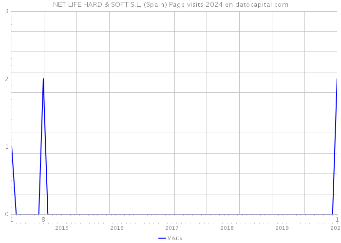 NET LIFE HARD & SOFT S.L. (Spain) Page visits 2024 