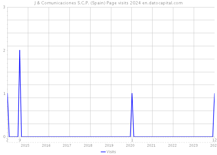 J & Comunicaciones S.C.P. (Spain) Page visits 2024 
