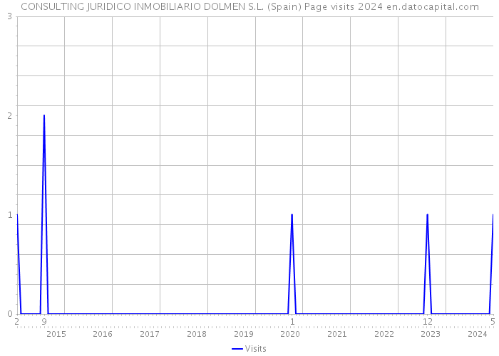 CONSULTING JURIDICO INMOBILIARIO DOLMEN S.L. (Spain) Page visits 2024 