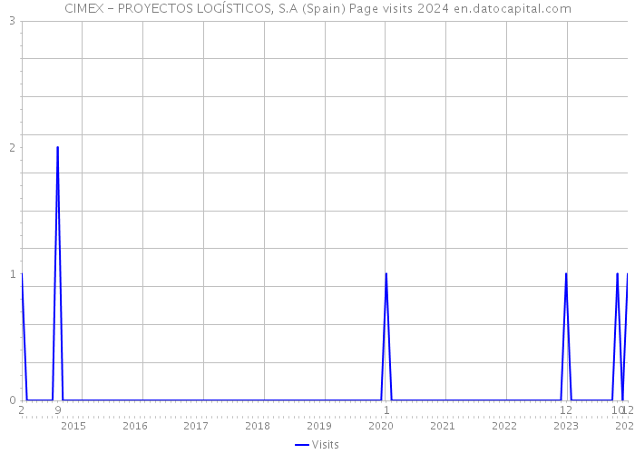 CIMEX - PROYECTOS LOGÍSTICOS, S.A (Spain) Page visits 2024 