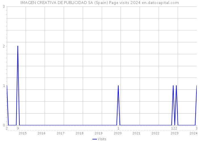 IMAGEN CREATIVA DE PUBLICIDAD SA (Spain) Page visits 2024 
