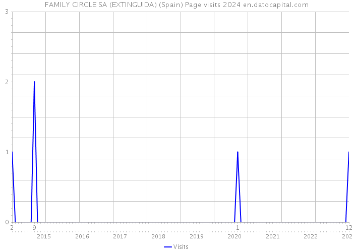 FAMILY CIRCLE SA (EXTINGUIDA) (Spain) Page visits 2024 