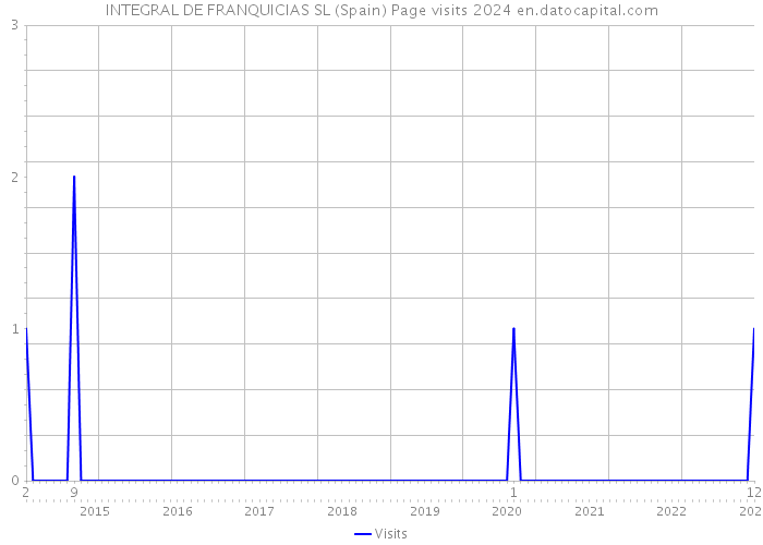 INTEGRAL DE FRANQUICIAS SL (Spain) Page visits 2024 