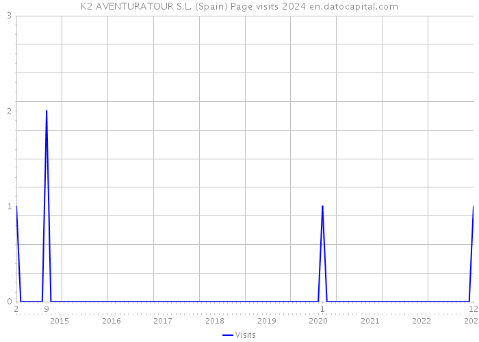K2 AVENTURATOUR S.L. (Spain) Page visits 2024 