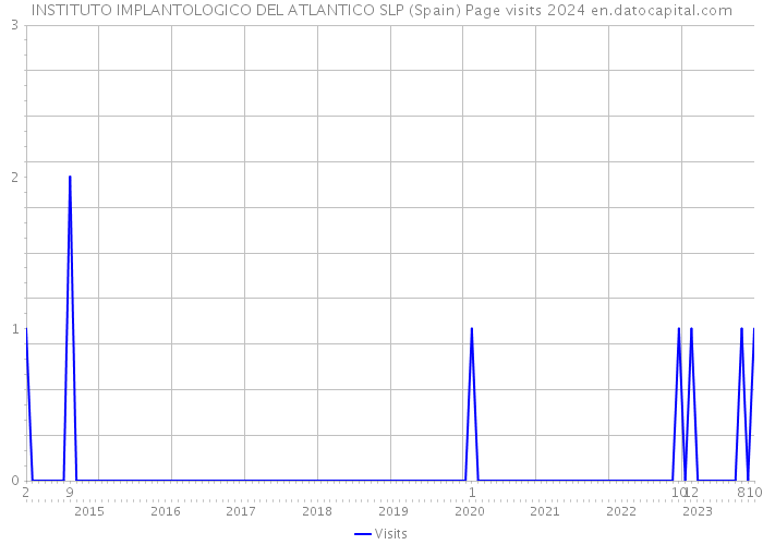 INSTITUTO IMPLANTOLOGICO DEL ATLANTICO SLP (Spain) Page visits 2024 