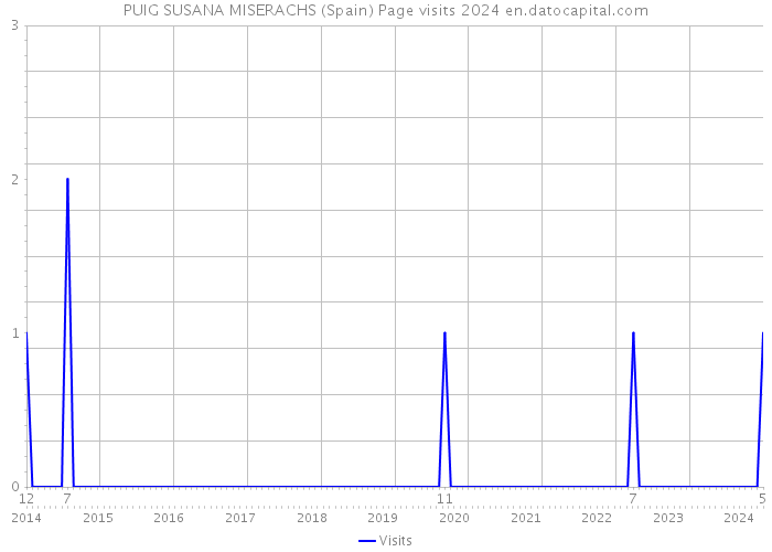 PUIG SUSANA MISERACHS (Spain) Page visits 2024 