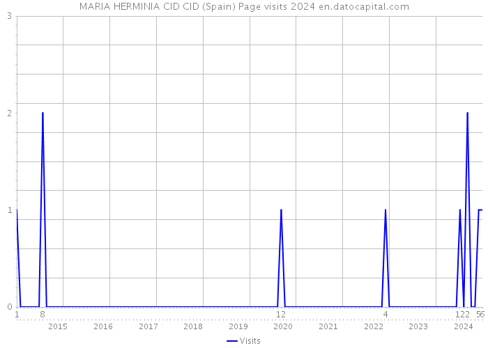 MARIA HERMINIA CID CID (Spain) Page visits 2024 