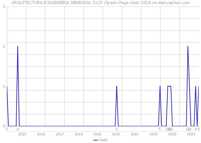 ARQUITECTURA E INGENIERIA SEMENDIA, S.L.P. (Spain) Page visits 2024 