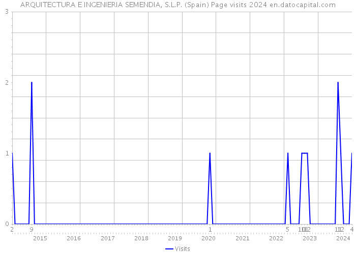 ARQUITECTURA E INGENIERIA SEMENDIA, S.L.P. (Spain) Page visits 2024 
