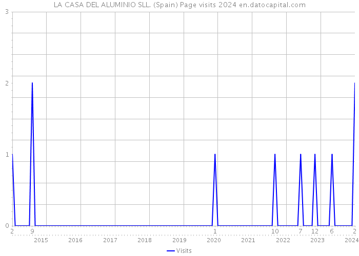 LA CASA DEL ALUMINIO SLL. (Spain) Page visits 2024 