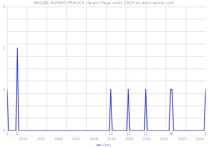 MIGUEL ALFARO FRAUCA (Spain) Page visits 2024 
