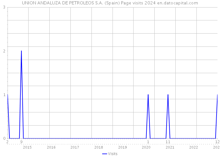 UNION ANDALUZA DE PETROLEOS S.A. (Spain) Page visits 2024 