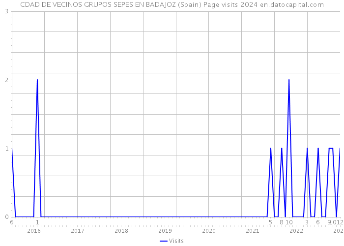 CDAD DE VECINOS GRUPOS SEPES EN BADAJOZ (Spain) Page visits 2024 