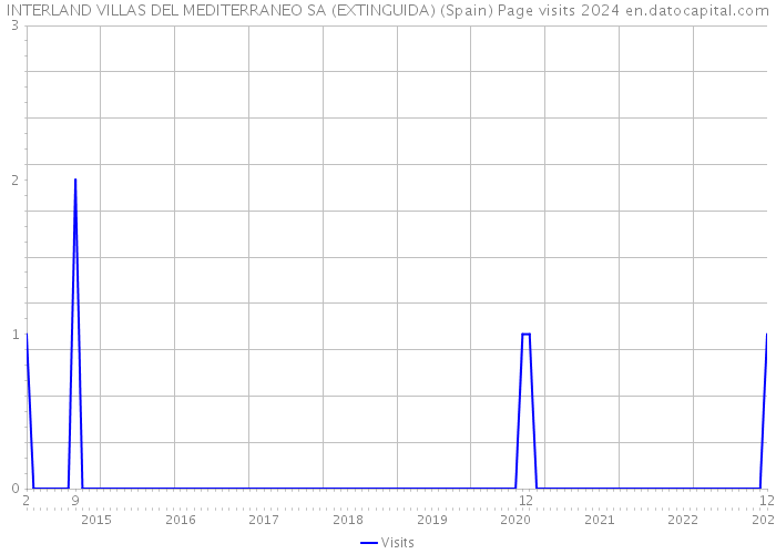 INTERLAND VILLAS DEL MEDITERRANEO SA (EXTINGUIDA) (Spain) Page visits 2024 