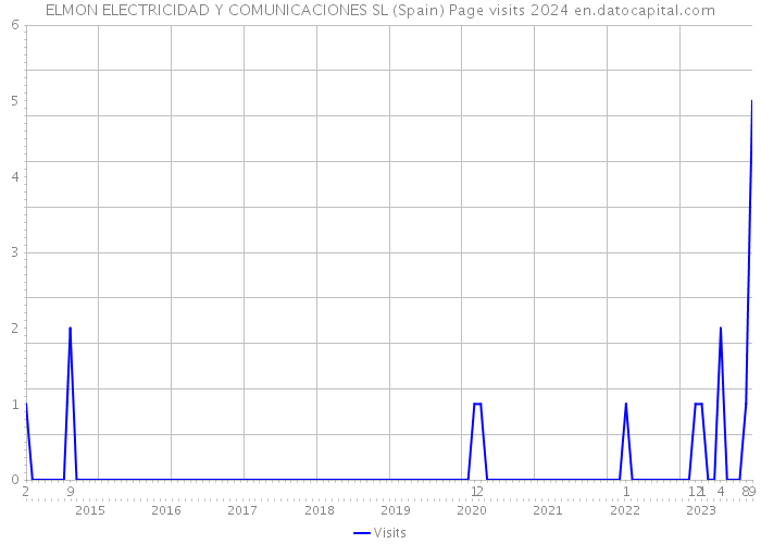 ELMON ELECTRICIDAD Y COMUNICACIONES SL (Spain) Page visits 2024 