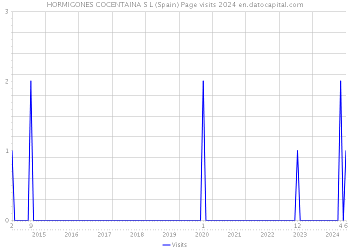 HORMIGONES COCENTAINA S L (Spain) Page visits 2024 