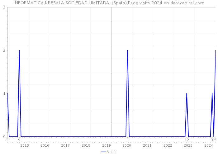 INFORMATICA KRESALA SOCIEDAD LIMITADA. (Spain) Page visits 2024 