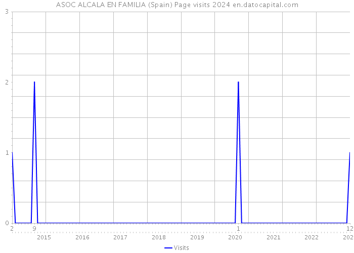 ASOC ALCALA EN FAMILIA (Spain) Page visits 2024 