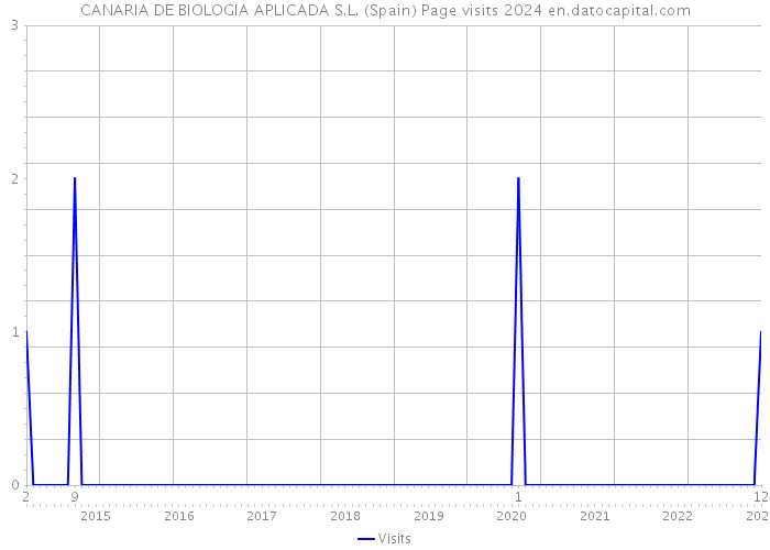 CANARIA DE BIOLOGIA APLICADA S.L. (Spain) Page visits 2024 